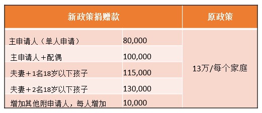 瓦努阿图移民最高直降5万美元,2018年6月1日起,护照最低捐款额降至8万美元起